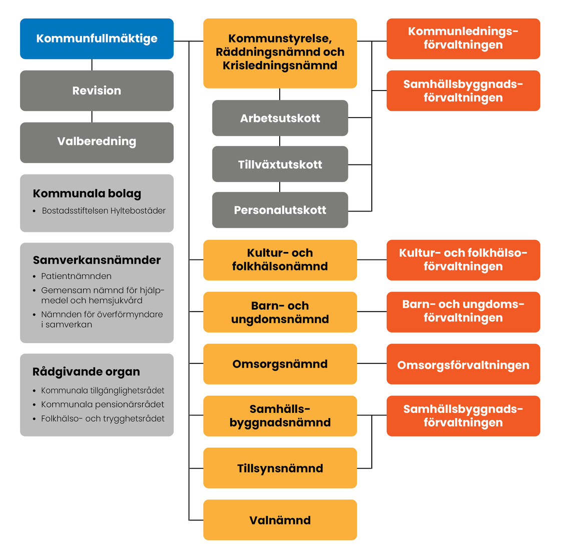 Bild: Organisationsschema över Hylte kommun.